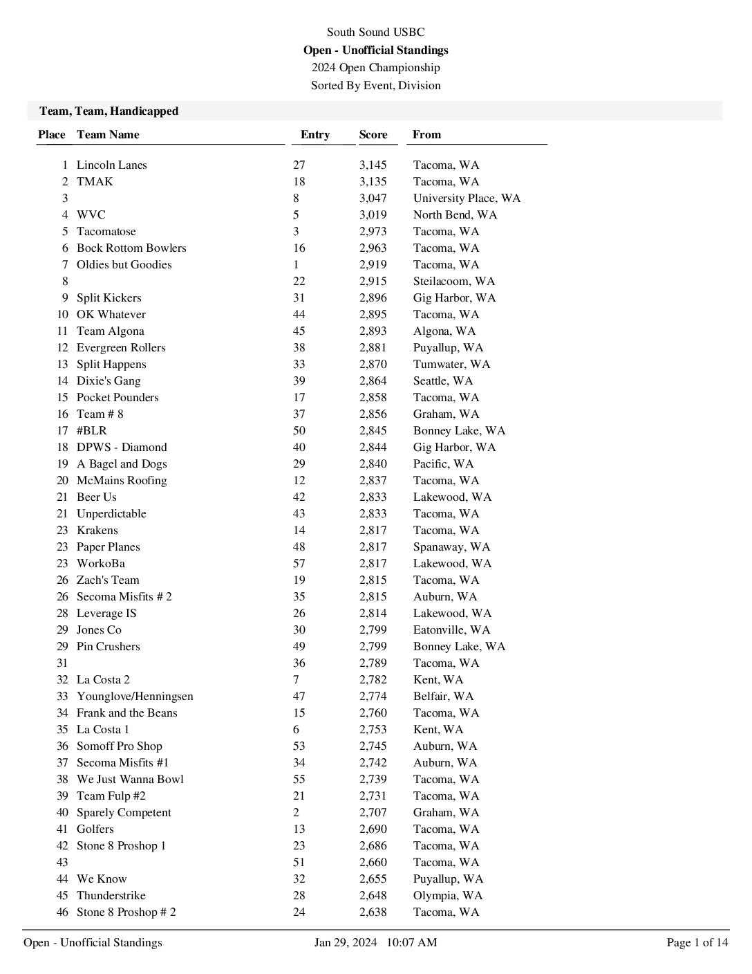 Past Events from January 20 July 13 › Results › USBC Association 80279